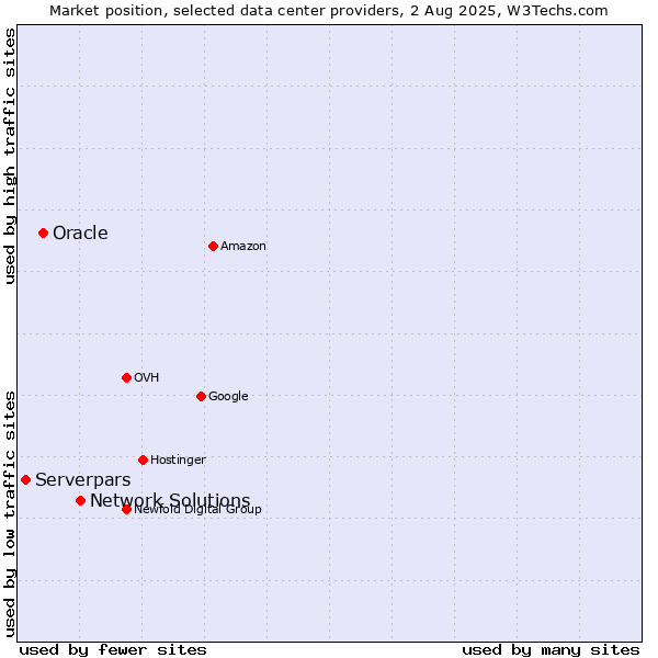 Market position of Network Solutions vs. Oracle vs. Serverpars