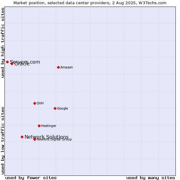 Market position of Network Solutions vs. Oracle vs. Servers.com