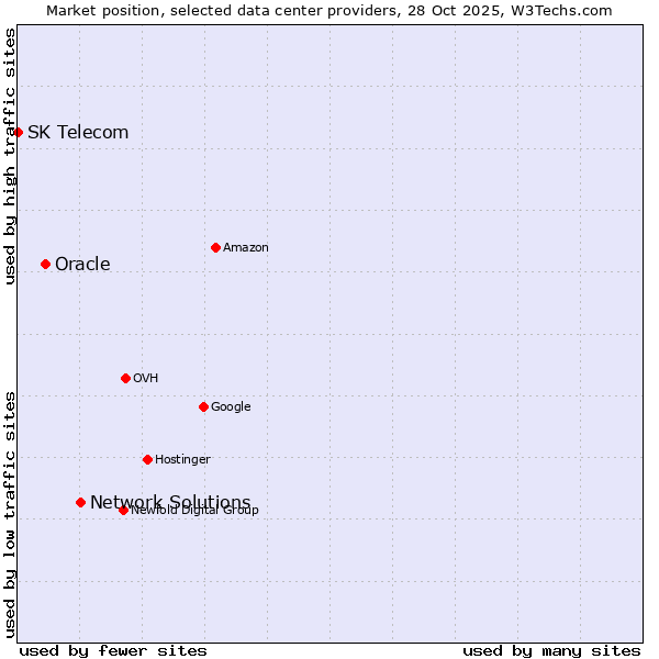 Market position of Network Solutions vs. Oracle vs. SK Telecom