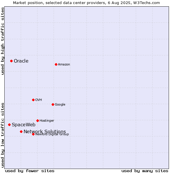 Market position of Network Solutions vs. Oracle vs. SpaceWeb