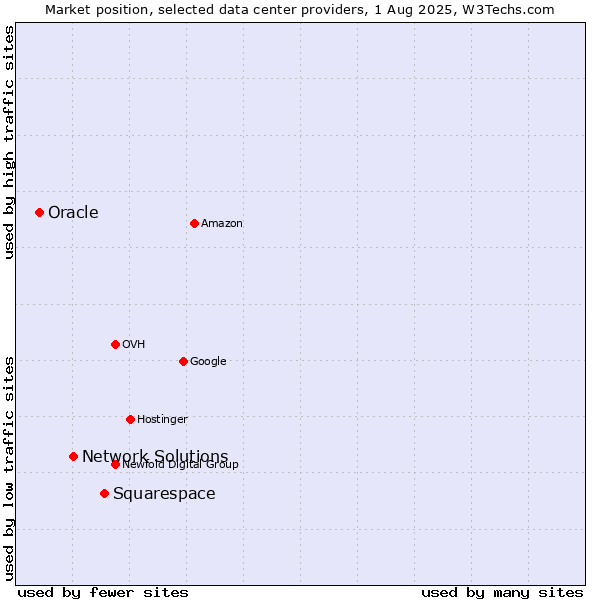Market position of Squarespace vs. Network Solutions vs. Oracle