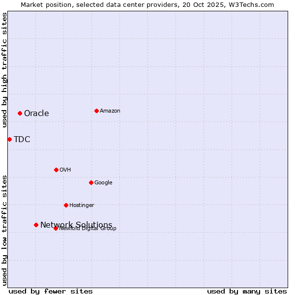Market position of Network Solutions vs. Oracle vs. TDC