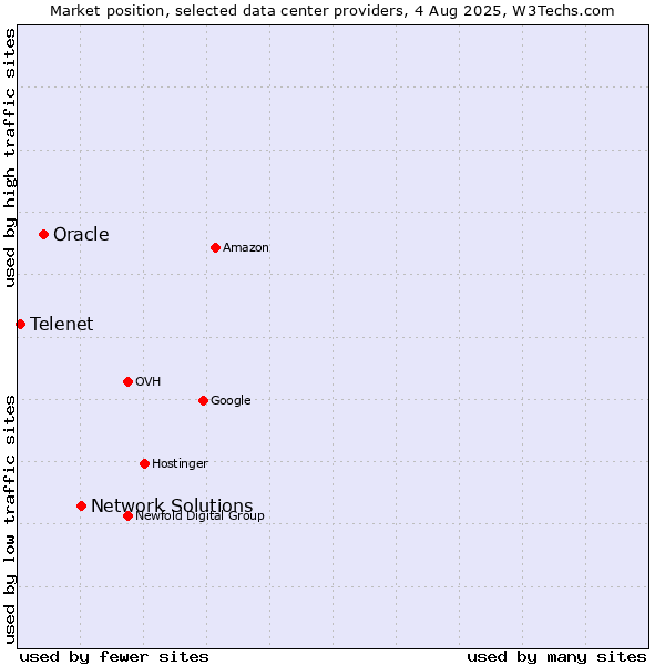 Market position of Network Solutions vs. Oracle vs. Telenet