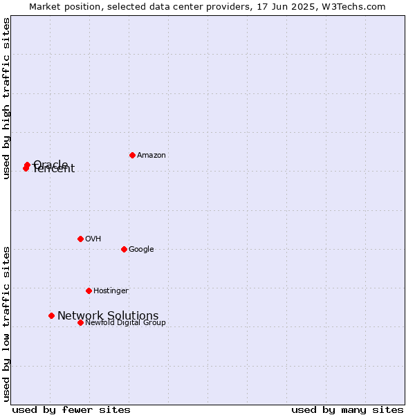 Market position of Network Solutions vs. Oracle vs. Tencent