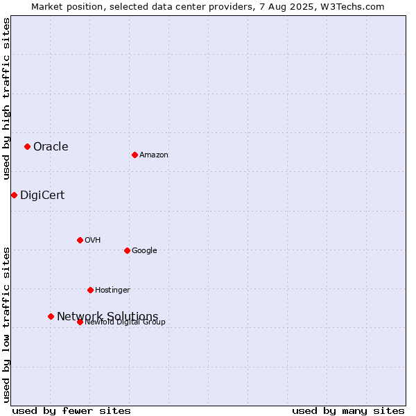 Market position of Network Solutions vs. Oracle vs. DigiCert