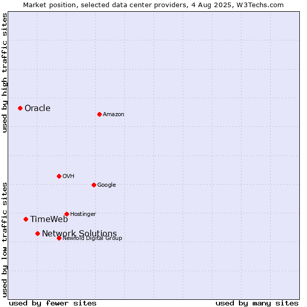 Market position of Network Solutions vs. TimeWeb vs. Oracle