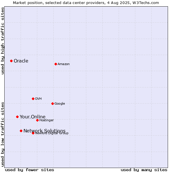 Market position of Network Solutions vs. Your.Online vs. Oracle