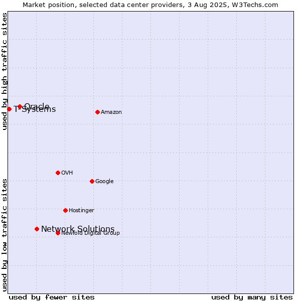 Market position of Network Solutions vs. Oracle vs. T-Systems