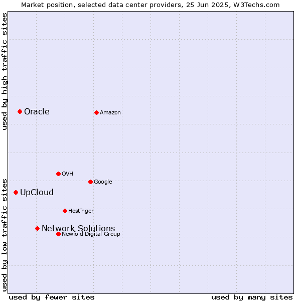 Market position of Network Solutions vs. Oracle vs. UpCloud