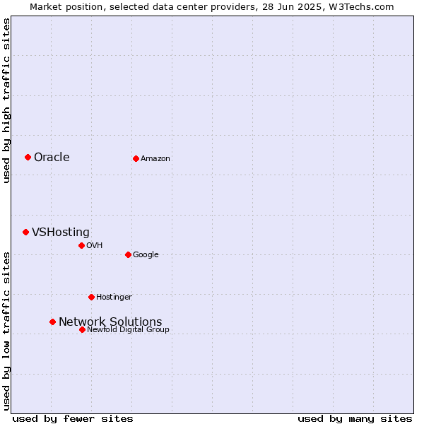 Market position of Network Solutions vs. Oracle vs. VSHosting