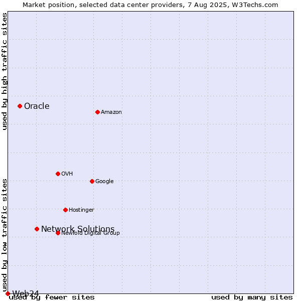 Market position of Network Solutions vs. Oracle vs. Web24