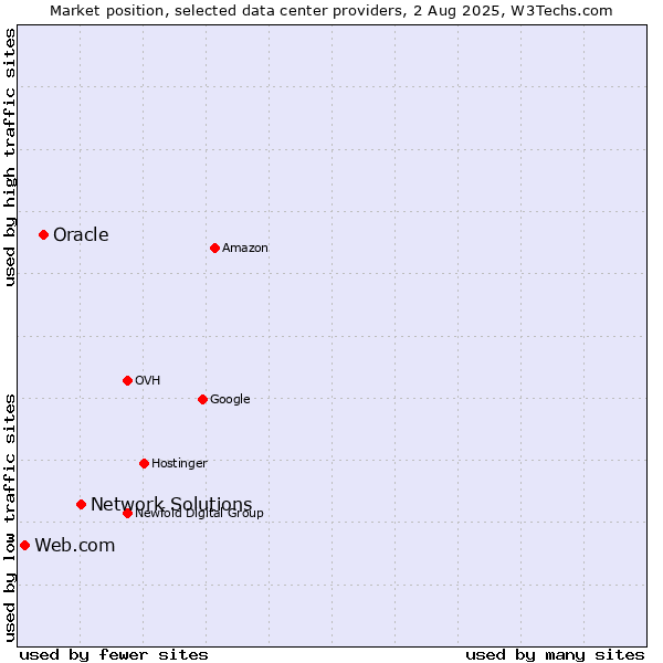 Market position of Network Solutions vs. Oracle vs. Web.com
