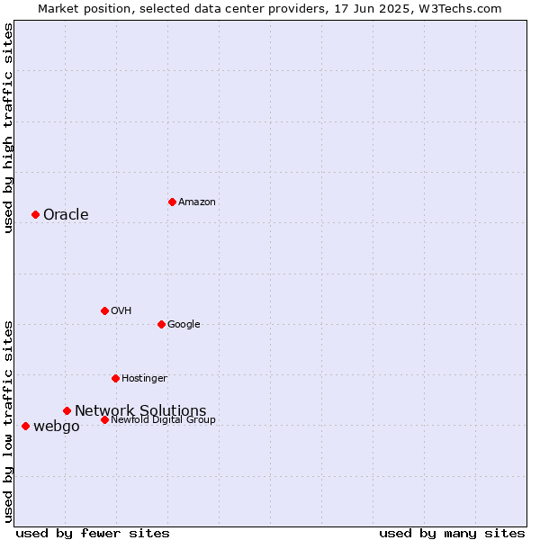 Market position of Network Solutions vs. Oracle vs. webgo