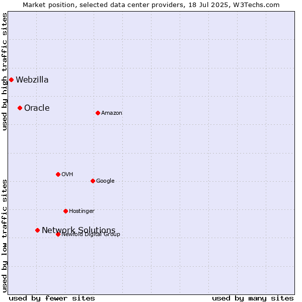 Market position of Network Solutions vs. Oracle vs. Webzilla