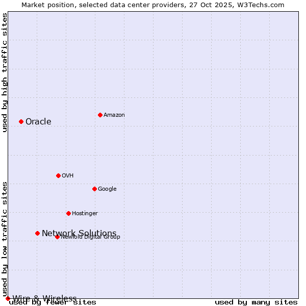 Market position of Network Solutions vs. Oracle vs. Wire & Wireless