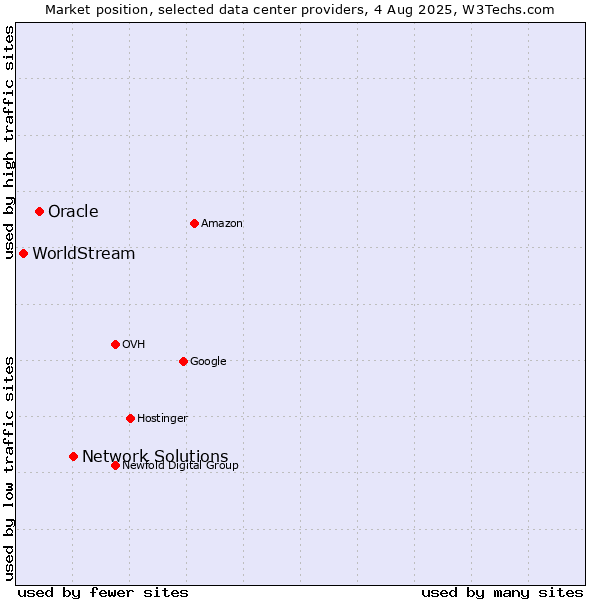 Market position of Network Solutions vs. Oracle vs. WorldStream