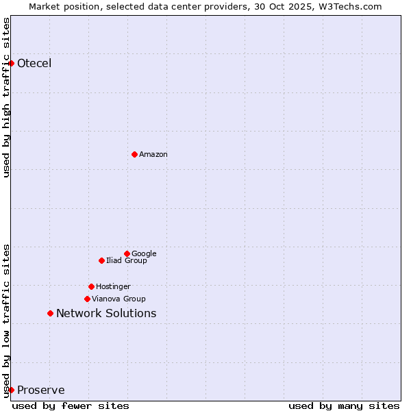Market position of Network Solutions vs. Proserve vs. Otecel