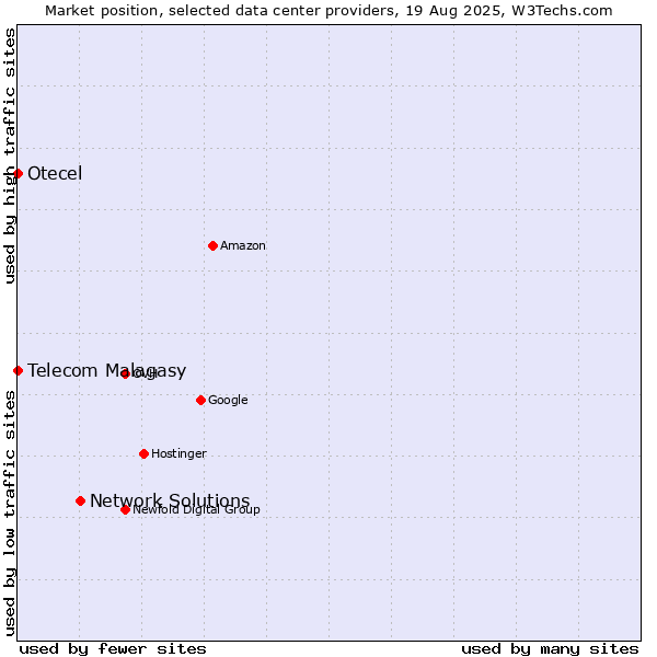 Market position of Network Solutions vs. Telecom Malagasy vs. Otecel
