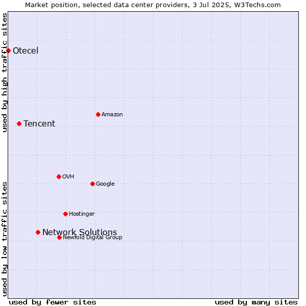 Market position of Network Solutions vs. Tencent vs. Otecel