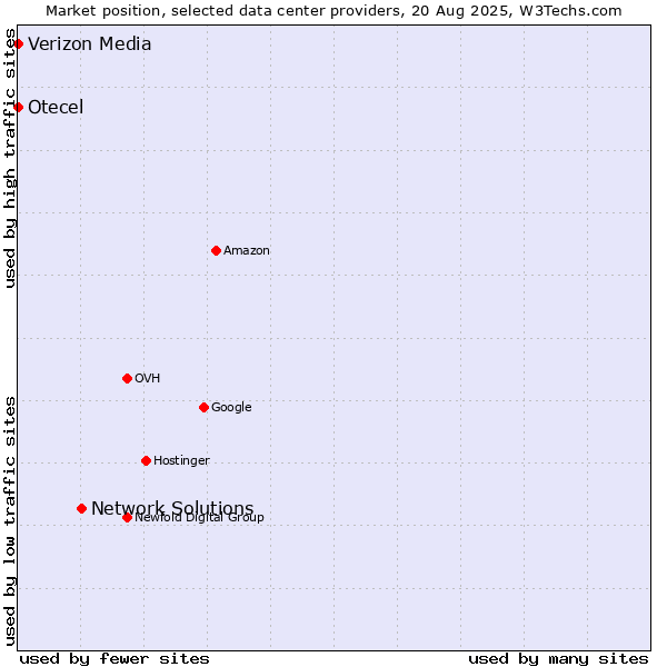 Market position of Network Solutions vs. Otecel vs. Verizon Media