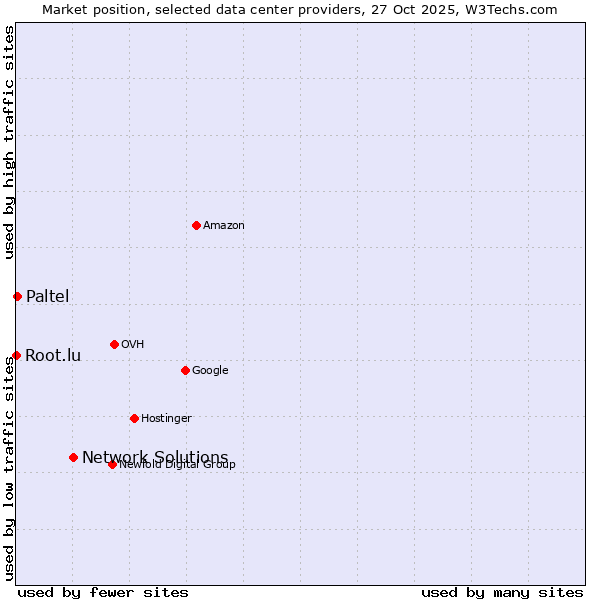 Market position of Network Solutions vs. Paltel vs. Root.lu