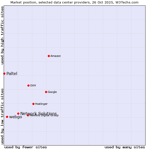 Market position of Network Solutions vs. webgo vs. Paltel