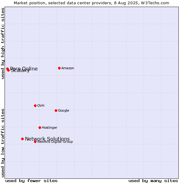 Market position of Network Solutions vs. Scalaxy vs. Pars Online