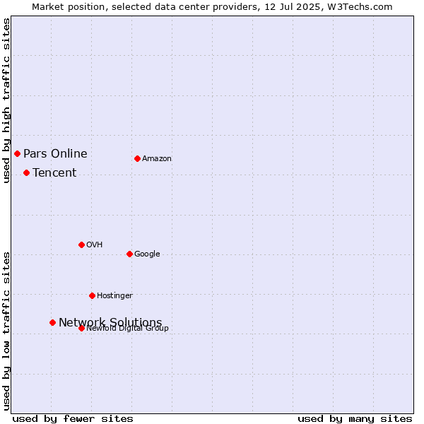 Market position of Network Solutions vs. Tencent vs. Pars Online