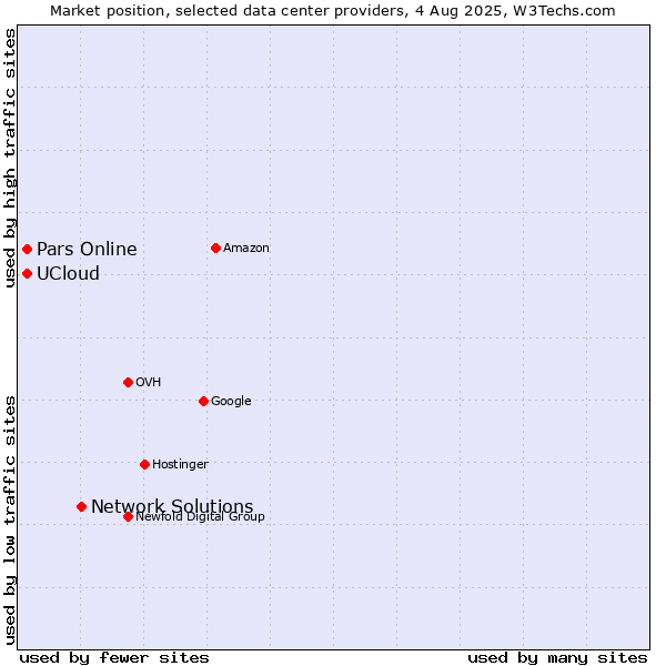 Market position of Network Solutions vs. Pars Online vs. UCloud