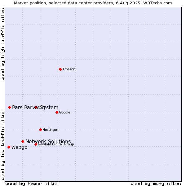 Market position of Network Solutions vs. Pars Parva System vs. webgo