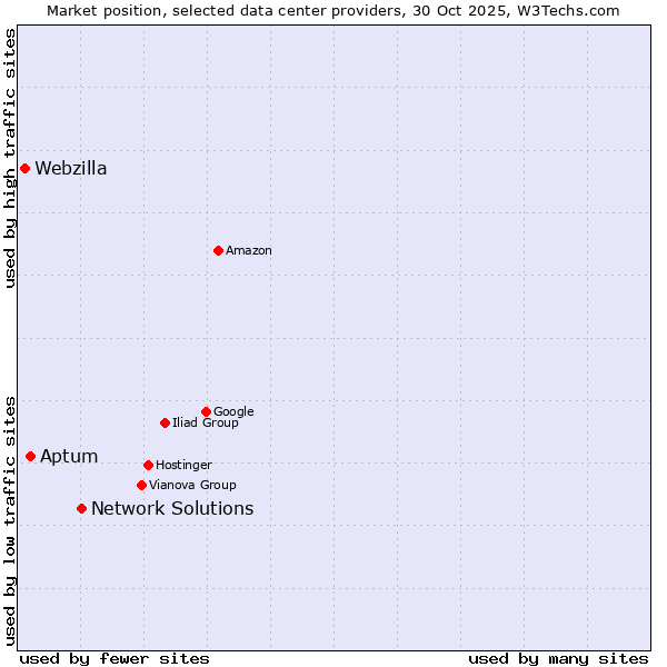 Market position of Network Solutions vs. Aptum vs. Webzilla