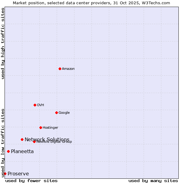 Market position of Network Solutions vs. Planeetta vs. Proserve