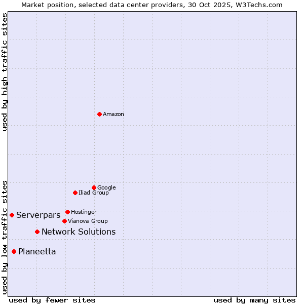 Market position of Network Solutions vs. Planeetta vs. Serverpars