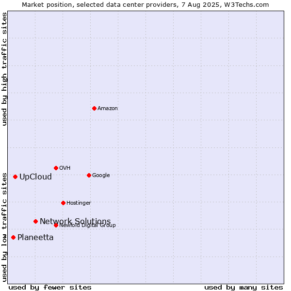 Market position of Network Solutions vs. UpCloud vs. Planeetta