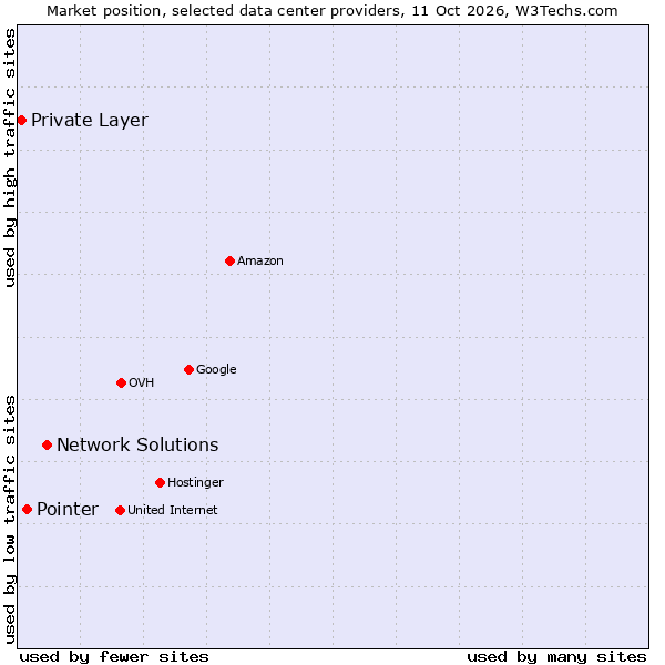 Market position of Network Solutions vs. Pointer vs. Private Layer