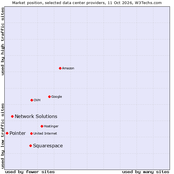 Market position of Squarespace vs. Network Solutions vs. Pointer