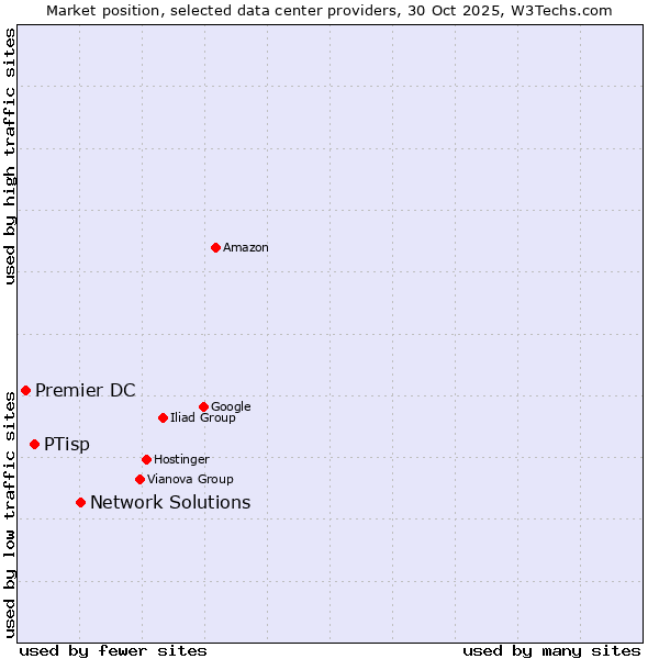 Market position of Network Solutions vs. PTisp vs. Premier DC