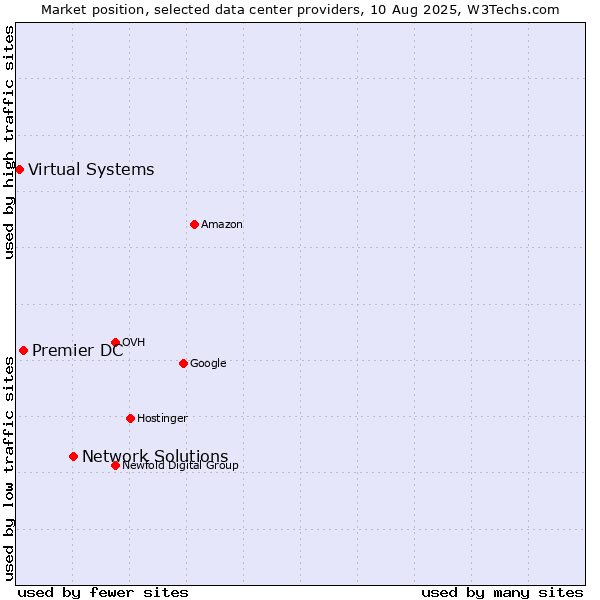 Market position of Network Solutions vs. Premier DC vs. Virtual Systems