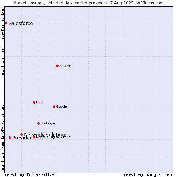 Market position of Network Solutions vs. Previder vs. Salesforce