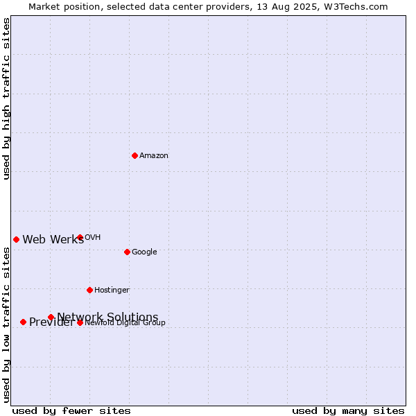 Market position of Network Solutions vs. Previder vs. Web Werks