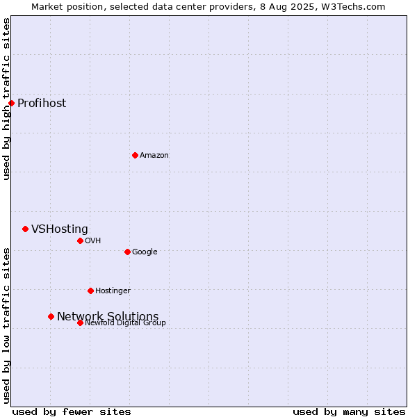 Market position of Network Solutions vs. VSHosting vs. Profihost