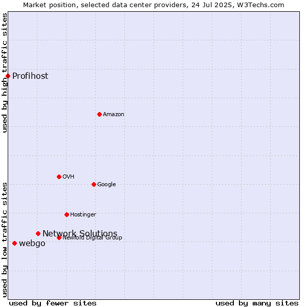 Market position of Network Solutions vs. webgo vs. Profihost