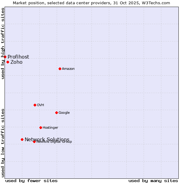 Market position of Network Solutions vs. Zoho vs. Profihost