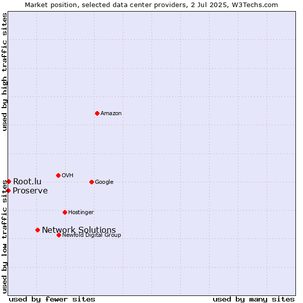 Market position of Network Solutions vs. Root.lu vs. Proserve