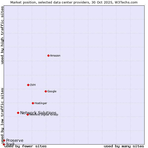 Market position of Network Solutions vs. Proserve vs. Tcell