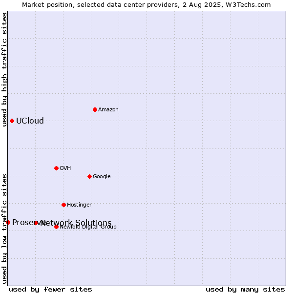 Market position of Network Solutions vs. UCloud vs. Proserve