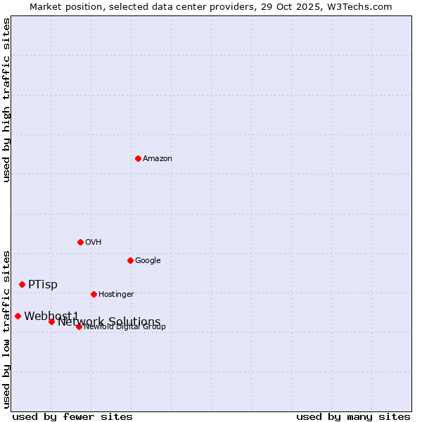 Market position of Network Solutions vs. PTisp vs. Webhost1