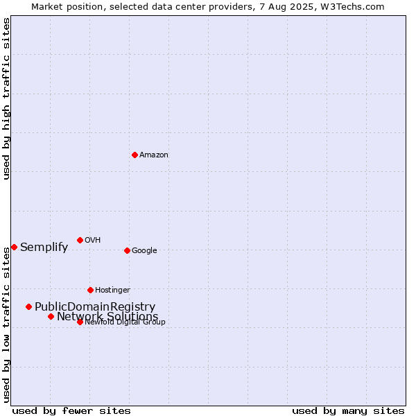 Market position of Network Solutions vs. PublicDomainRegistry vs. Semplify