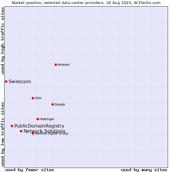 Market position of Network Solutions vs. PublicDomainRegistry vs. Swisscom