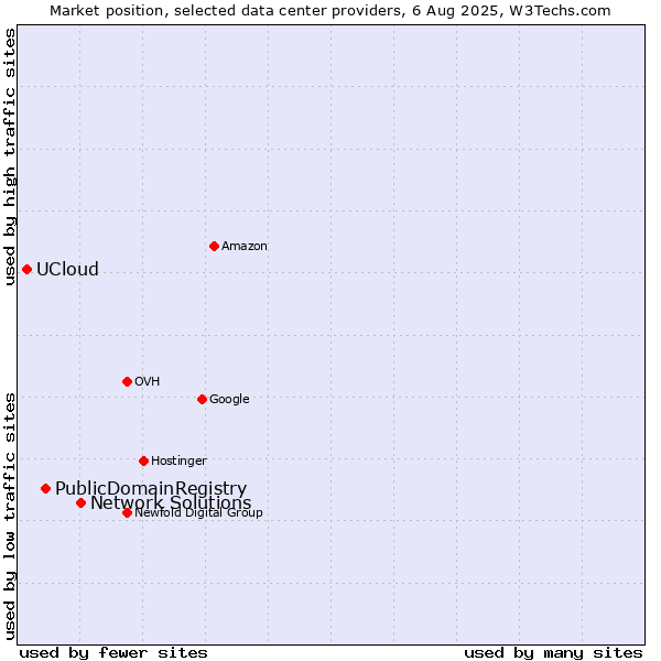 Market position of Network Solutions vs. PublicDomainRegistry vs. UCloud